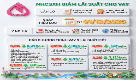 NHCSXH giảm lãi suất cho vay các chương trình tín dụng chính sách
