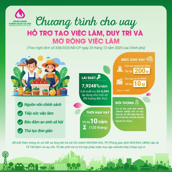 CHÍNH SÁCH CHO VAY HỖ TRỢ TẠO VIỆC LÀM, DUY TRÌ, MỞ RỘNG VIỆC LÀM